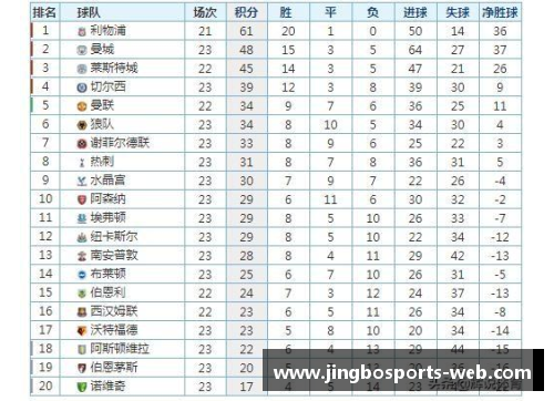 JBO竞博体育利物浦以近九年最佳排名领跑英超榜单 - 副本